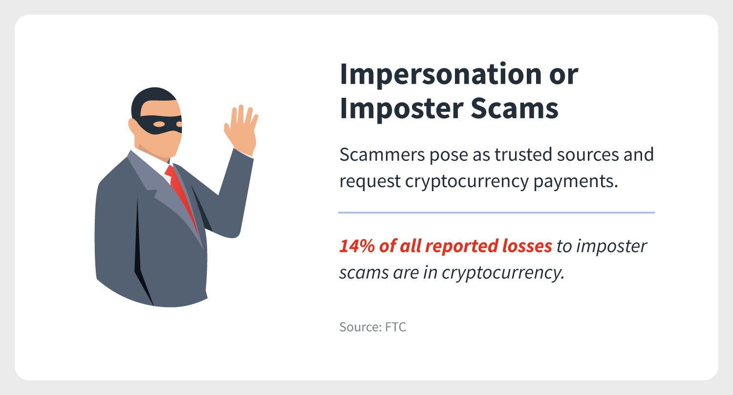 an explanation of imposter or impersonation cryptocurrency scams also includes the statistic that 14% of all reported losses to imposter scams are in cryptocurrency
