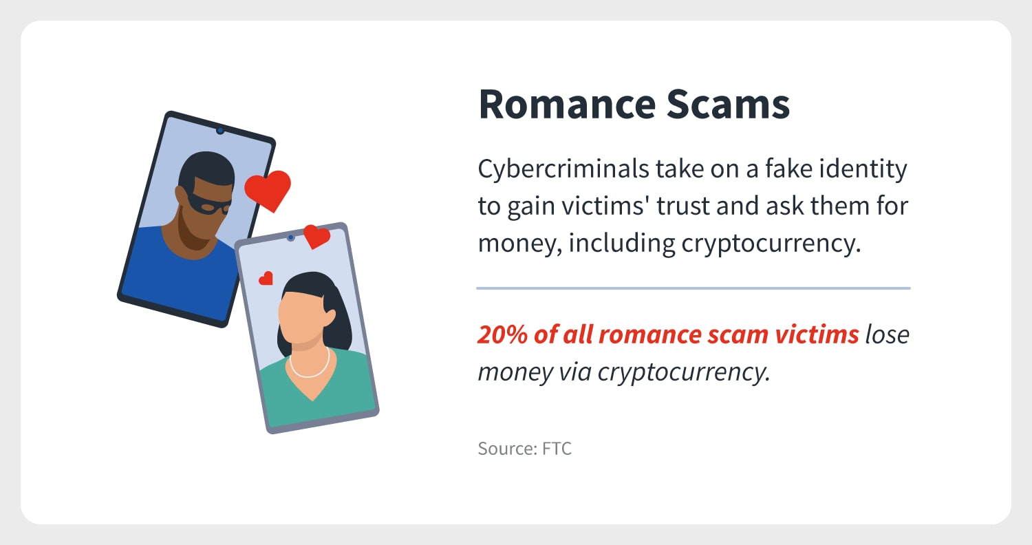 an explanation of romance cryptocurrency scams also includes the statistic that 20% of romance scam victims lose money via cryptocurrency