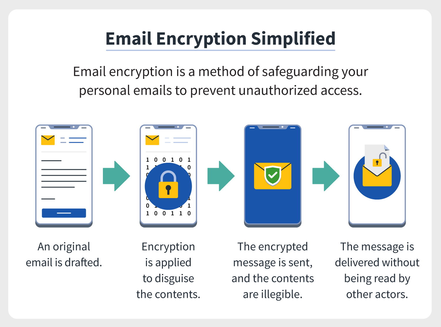 Four illustrations depict the process of email encryption, which helps when trying to learn how to encrypt email messages. 