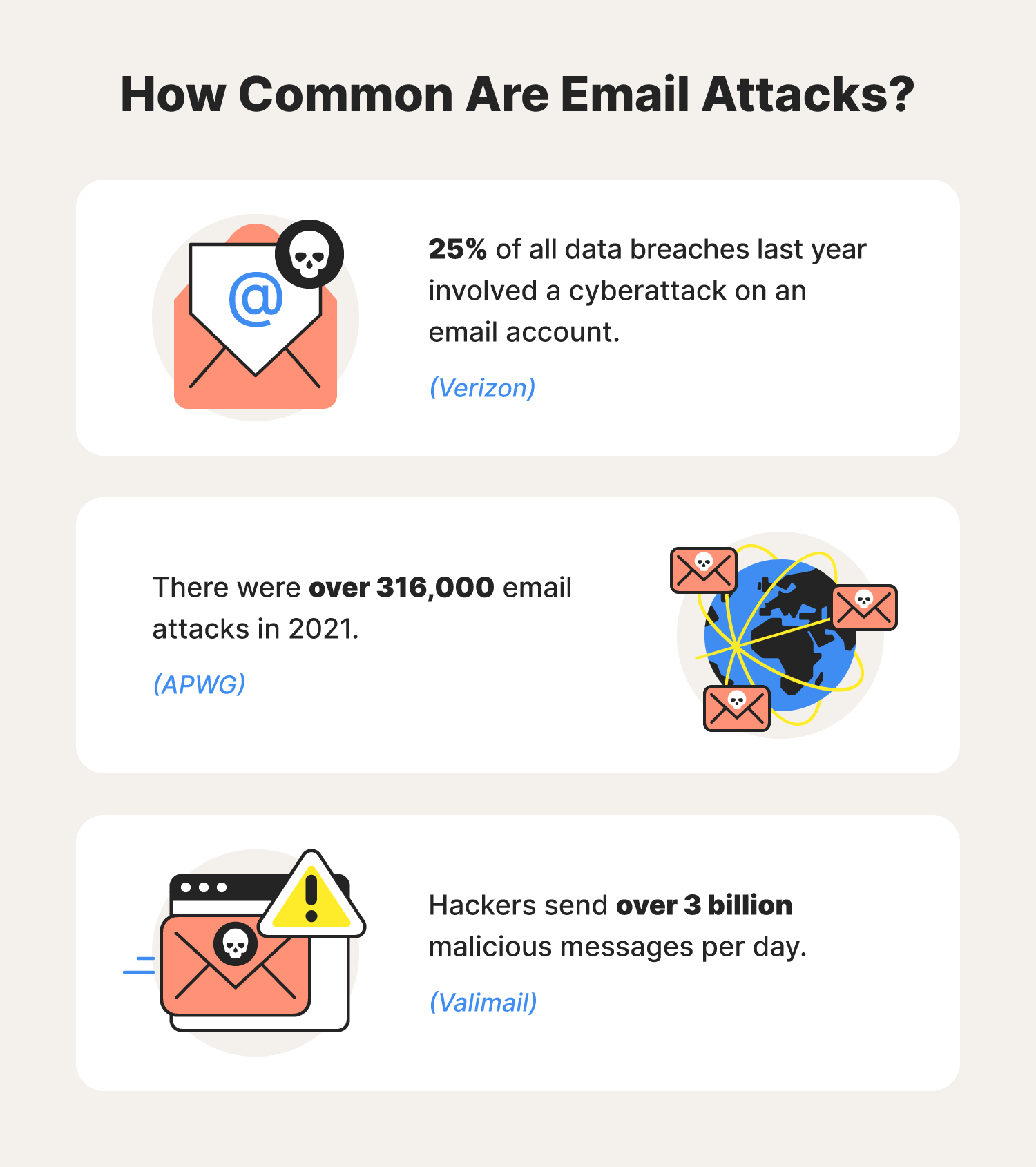 Three statistics underscore just how common email attacks really are and why online users should improve their email security. 