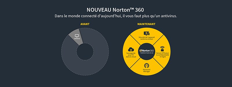 L'évolution de la protection Norton : brève chronologie de la cybersécurité