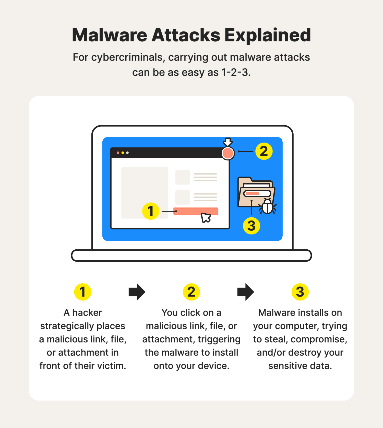  An animated illustration accompanies the steps hackers take to infect devices with malware.