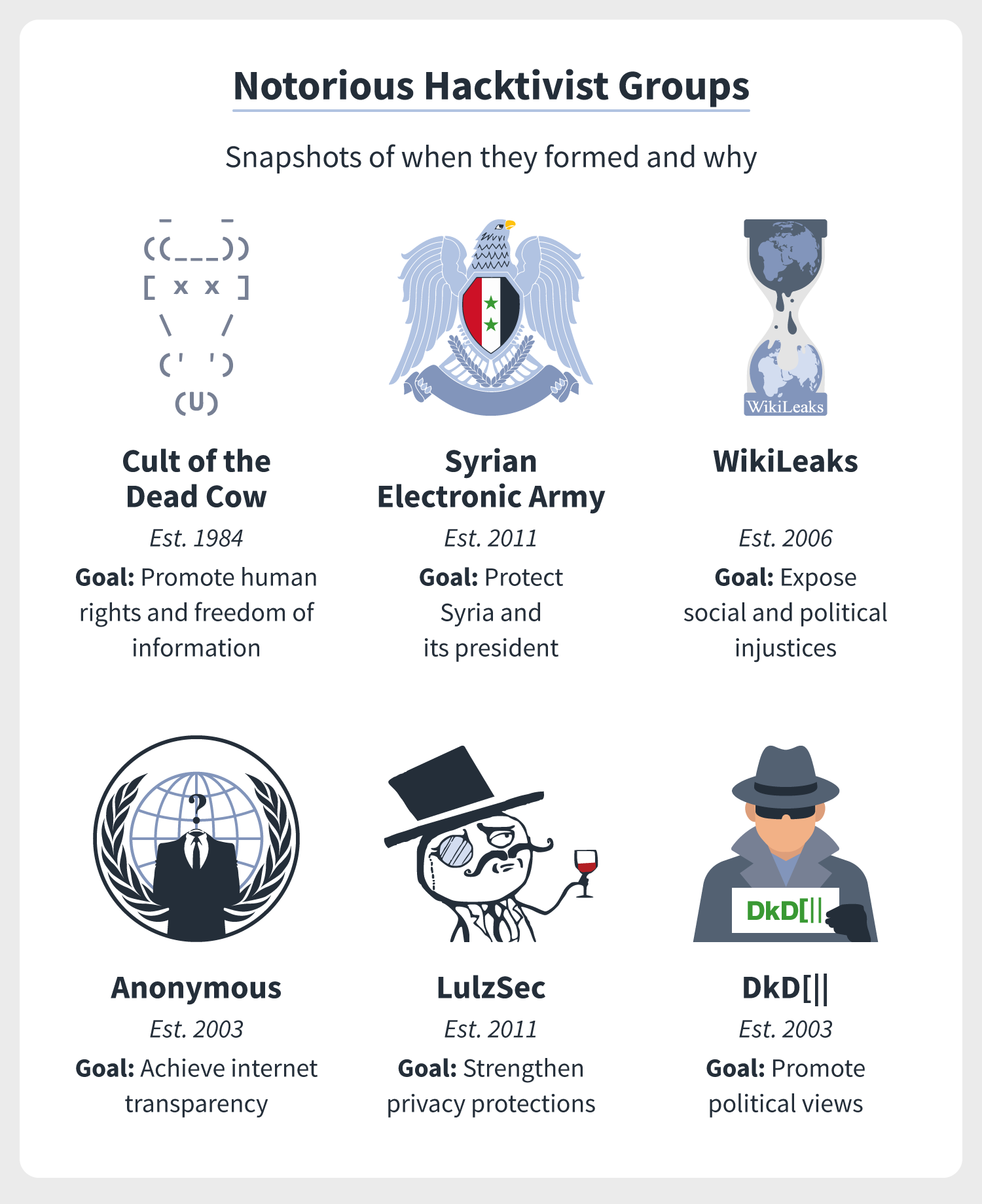 six logos represent six hacktivism groups, including Cult of the Dead Cow, Syrian Electronic Army, WikiLeaks, Anonymous, LulzSec, and DKD[||