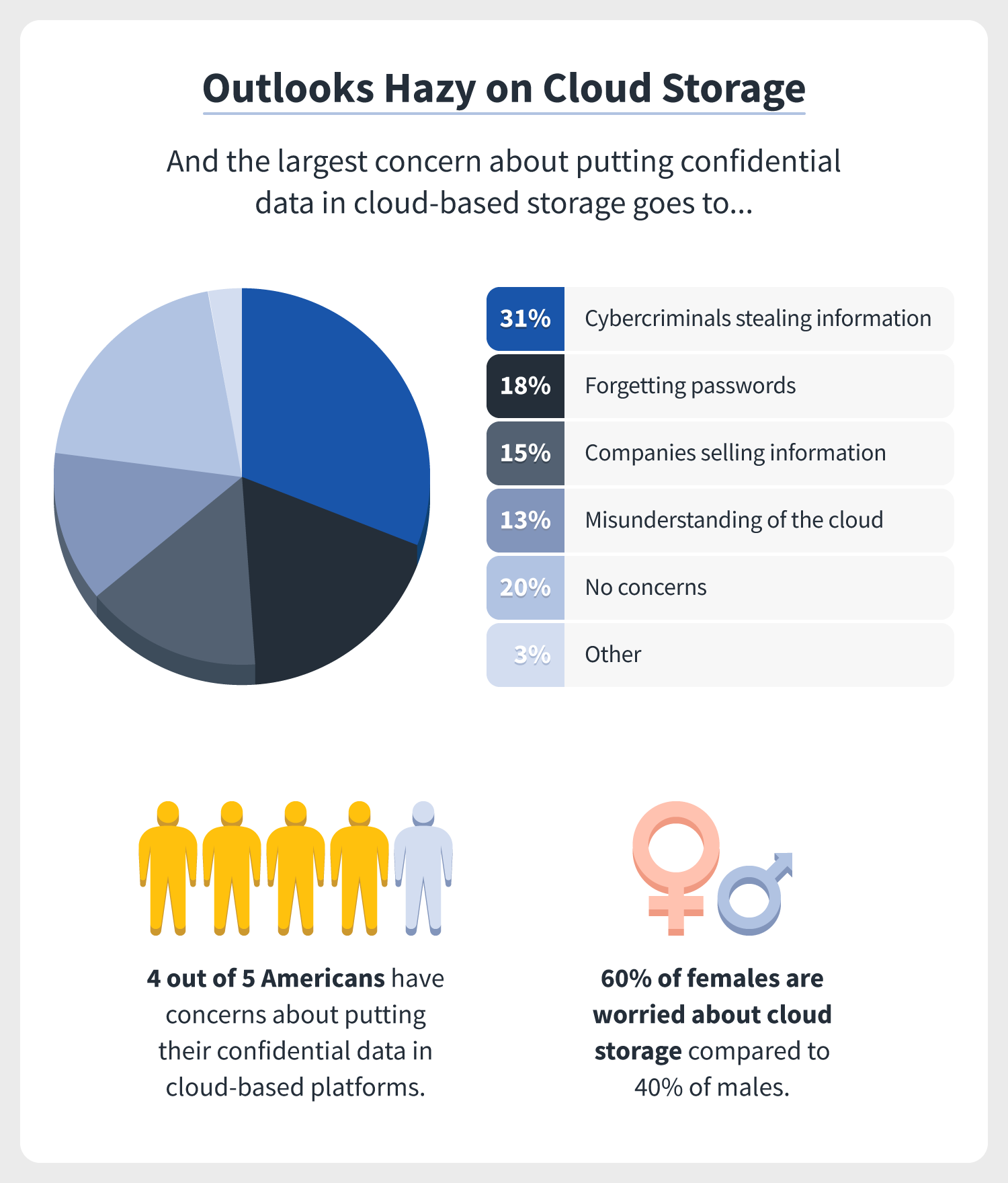 an overview of the confidential data survey results and the finding that Americans are most concerned about cybercriminals accessing their confidential data, if it’s stored in the cloud