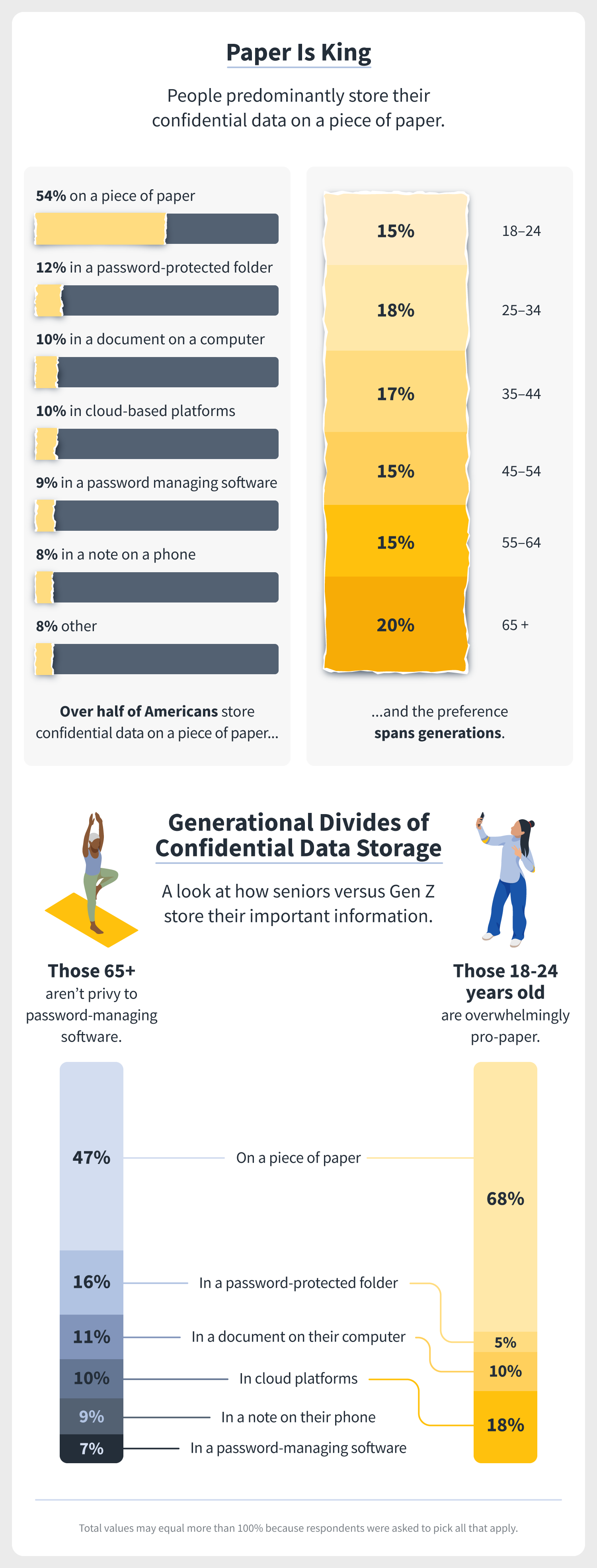 an overview of Norton’s confidential data survey results and the finding that 54 percent of people store their confidential data on a piece of paper over digital platforms, including the cloud