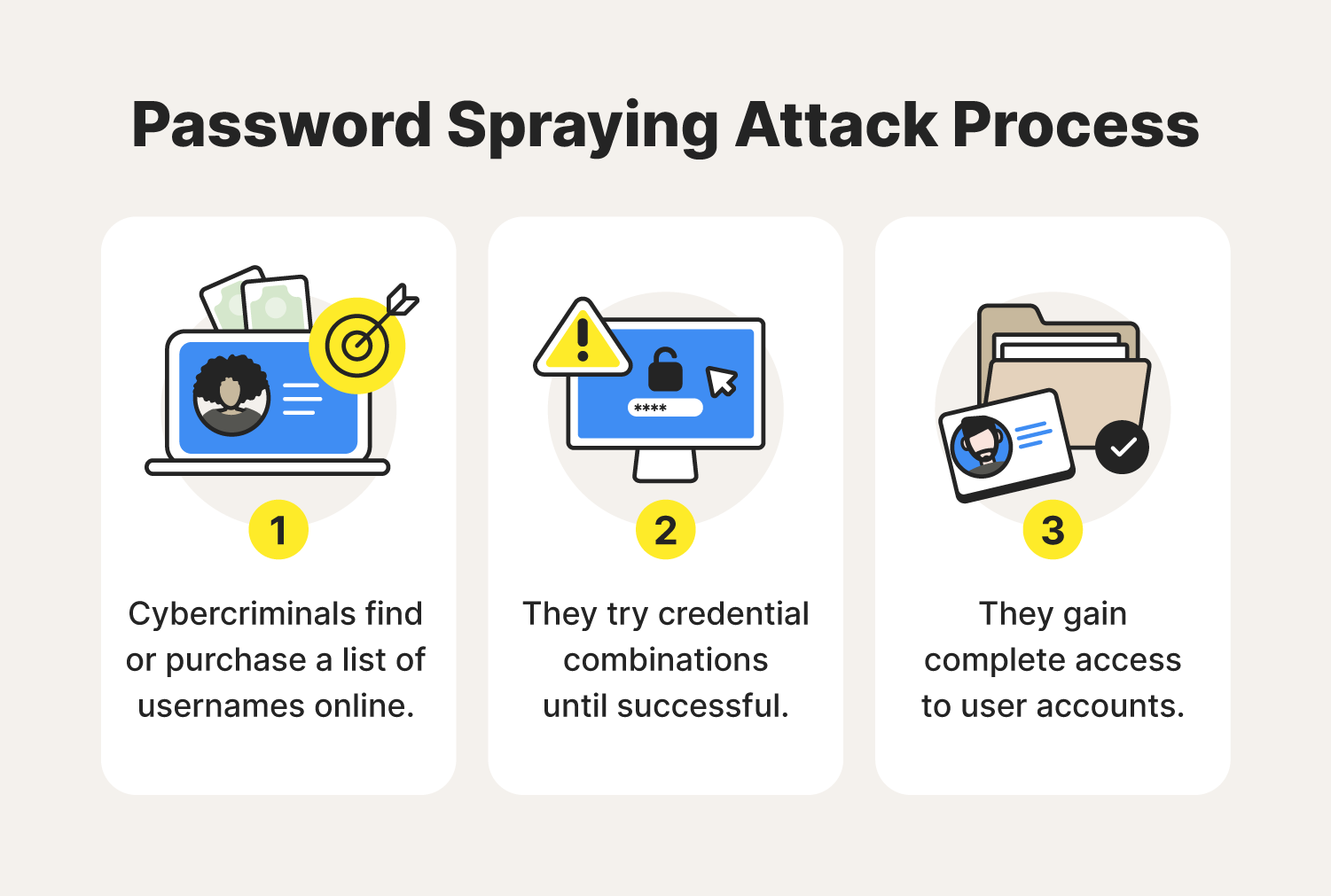 Three illustrations help depict the process of a password spraying attack.