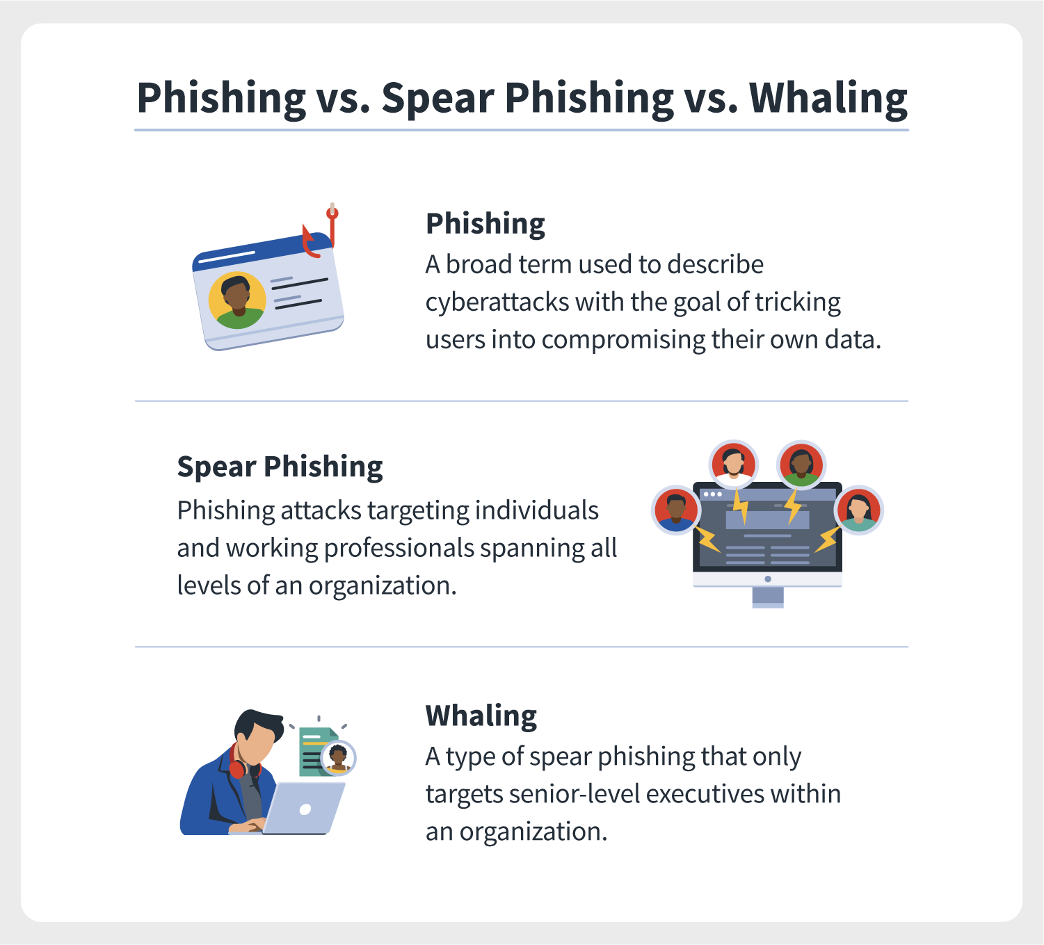 Three illustrations accompany the differences between phishing, spear phishing, and whaling attacks.