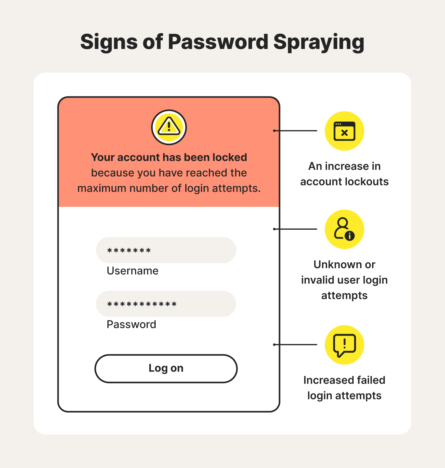 Four illustrations help highlight the most common signs of a password spraying attack. 