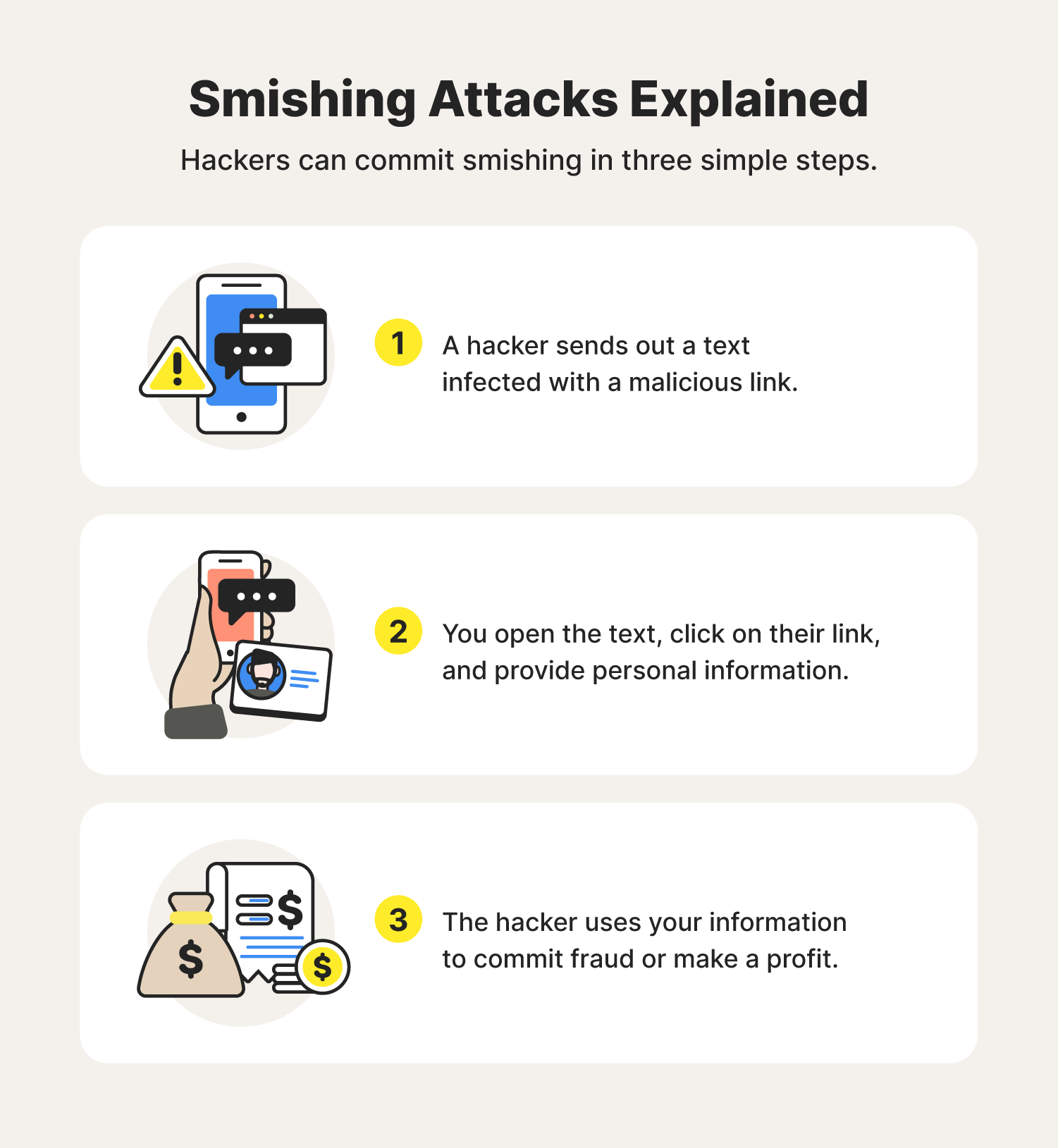 Three illustrations accompany the steps of a smishing attack.