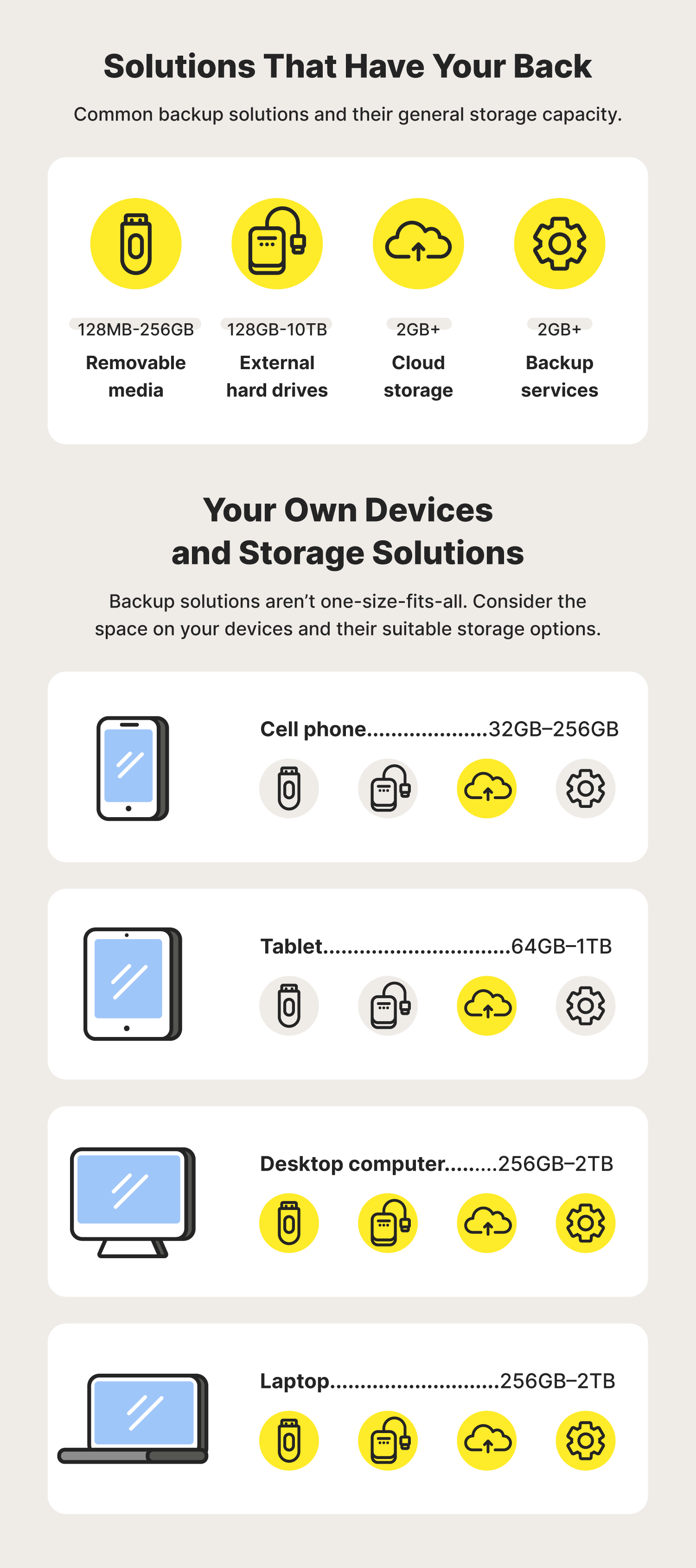 A graphic highlights data backup solutions for different devices.