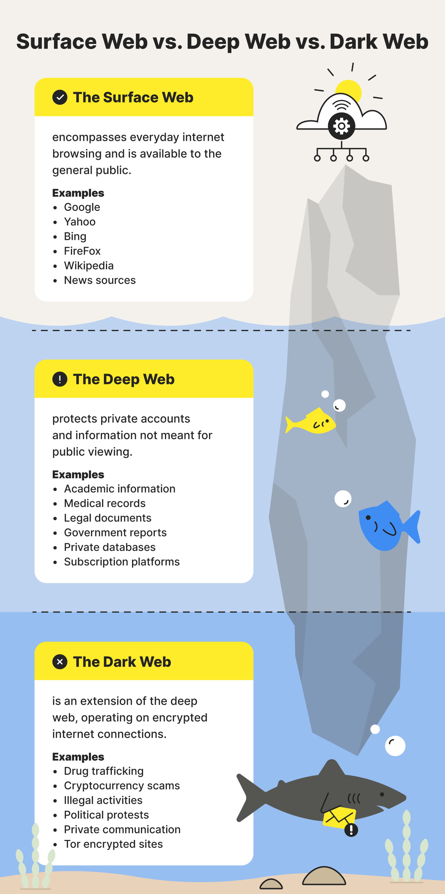 An illustration breaks down the main differences between the surface web vs deep web vs dark web.  