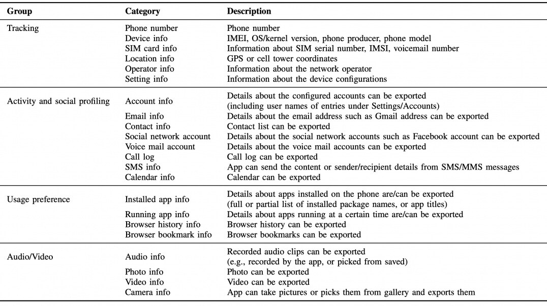 The 22 categories of information collected by mobile apps that may affect the user’s privacy.