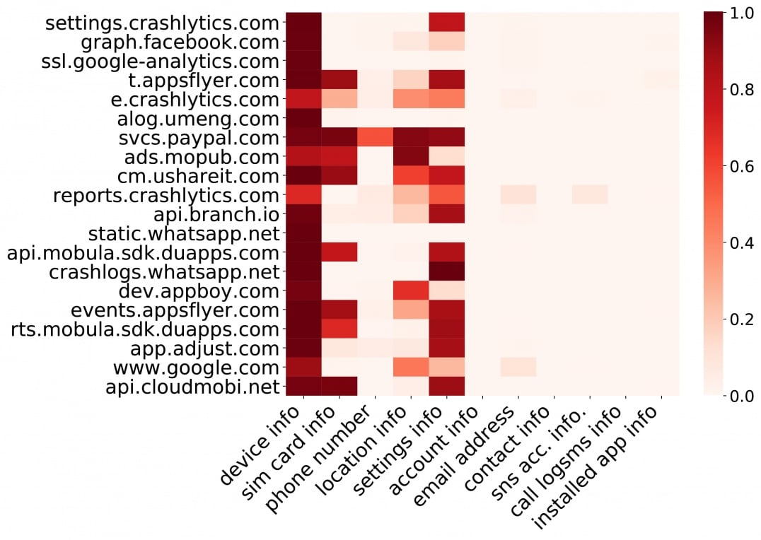 Figure 2. Heatmap illustrating global top 20 domains that collect top 12 types of private information. Each row is normalized to [0, 1] by a PIC domain’s total device penetration rate. Darker red implies that more devices are distributing their data in a PIC domain (i.e., a public domain)