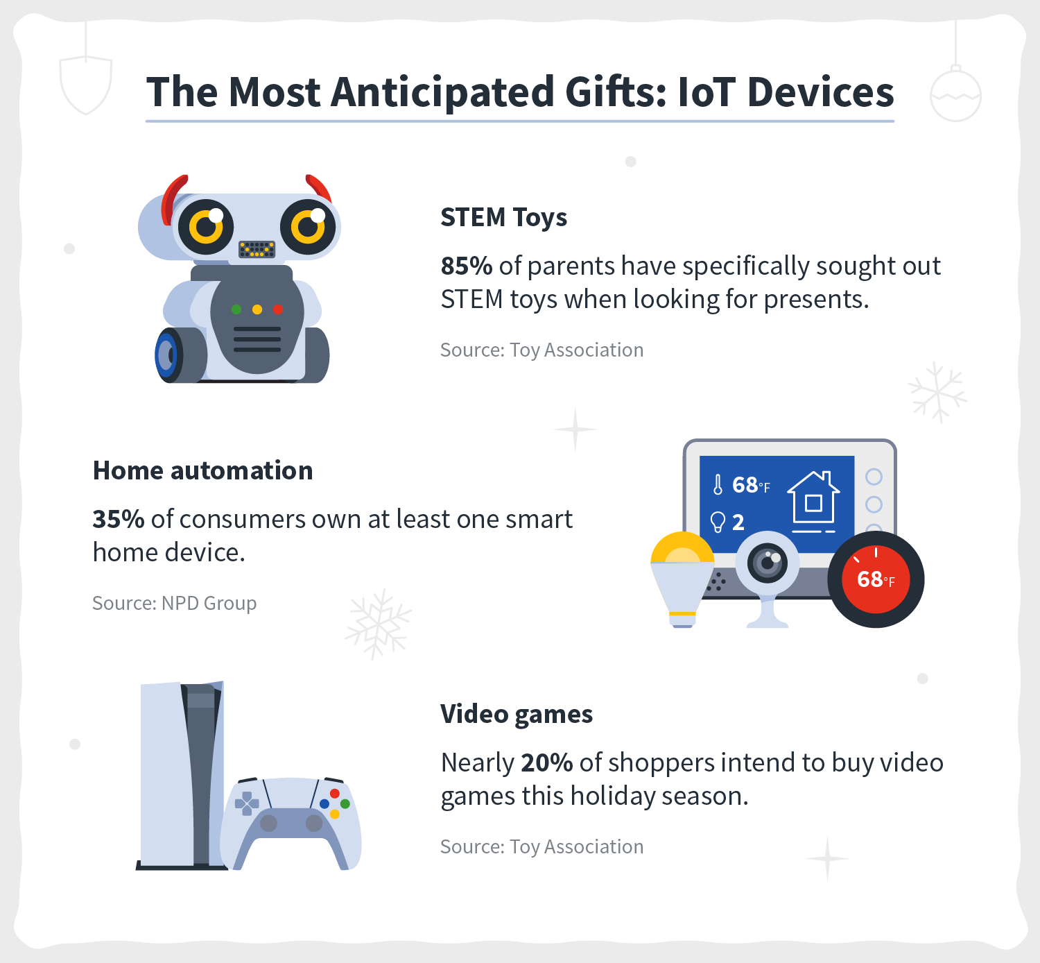 Holiday shopping statistics accompany three illustrations to highlight the popularity of IoT devices and the importance of IoT device security. 