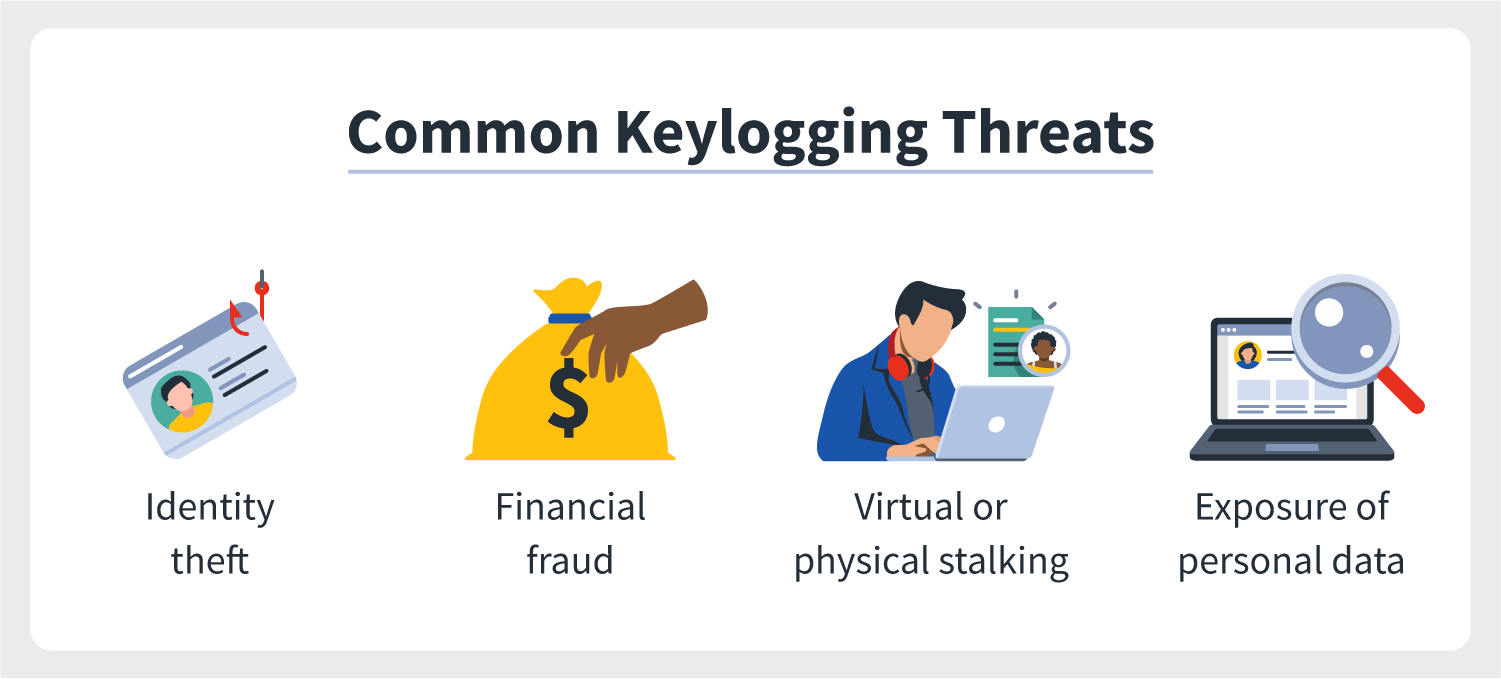 Four images accompany four common keylogger threats users face.