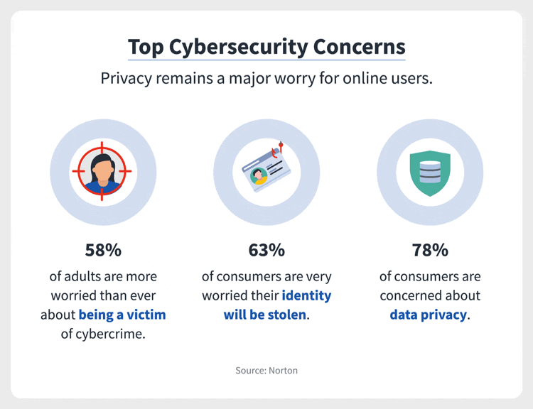 three donut graphs highlight cybersecurity statistics regarding cybersecurity concerns, including that 78% of consumers are concerned about data privacy