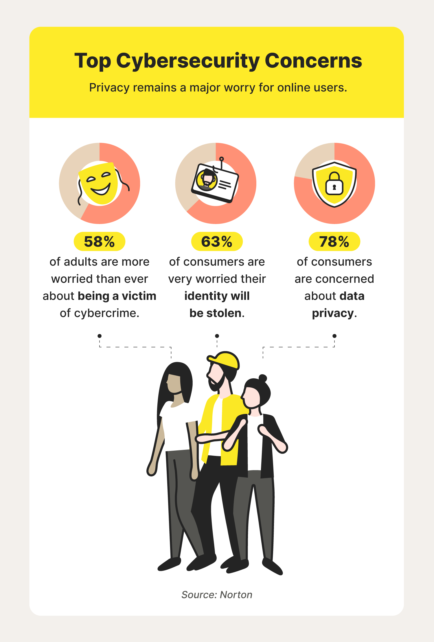 A graphic illustrates cybersecurity statistics related to privacy concerns amongst internet users.