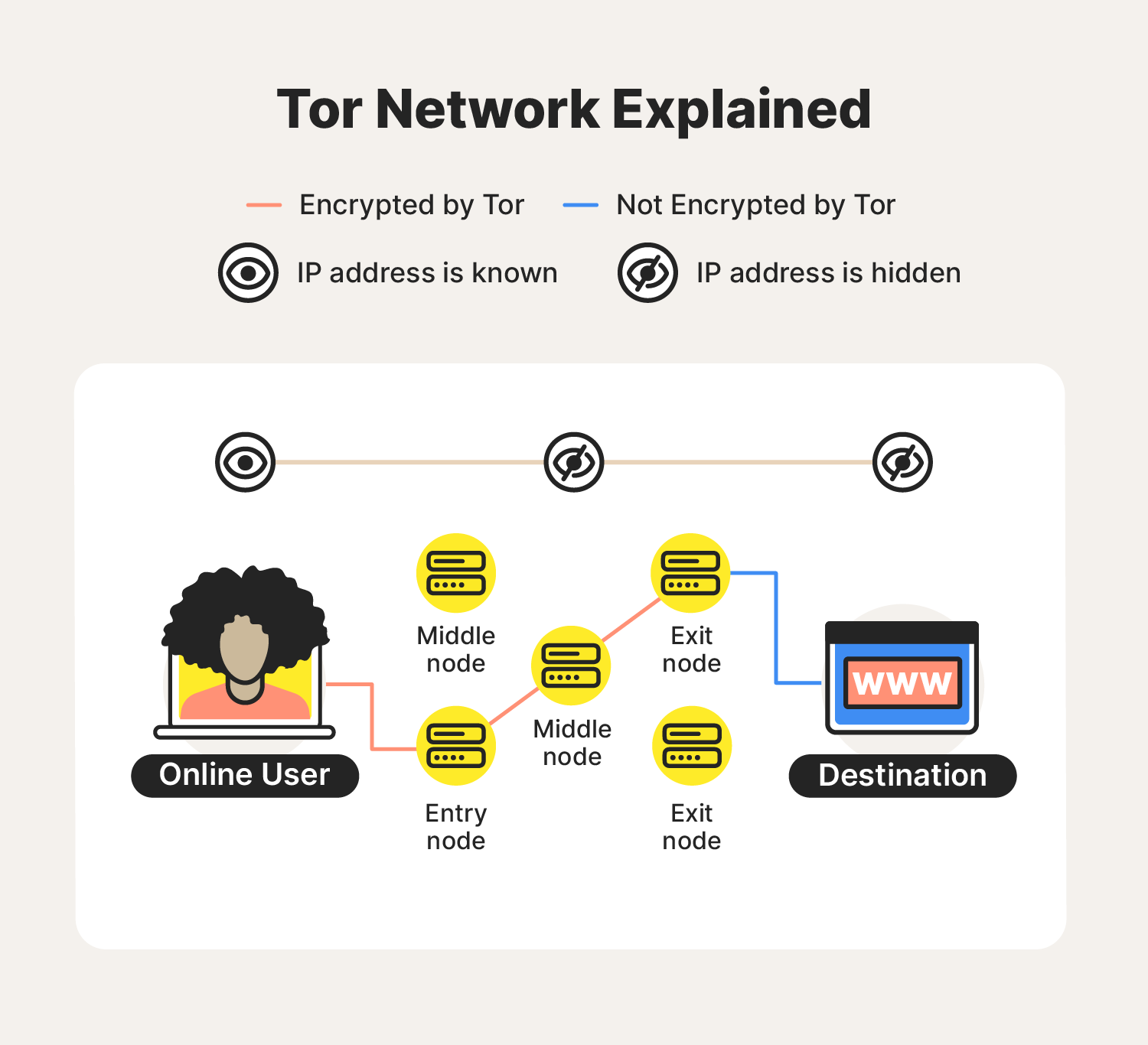 يشرح الرسم كيفية عمل شبكة TOR ، مع تسليط الضوء على اختلاف رئيسي بين شبكات TOR مقابل VPN
