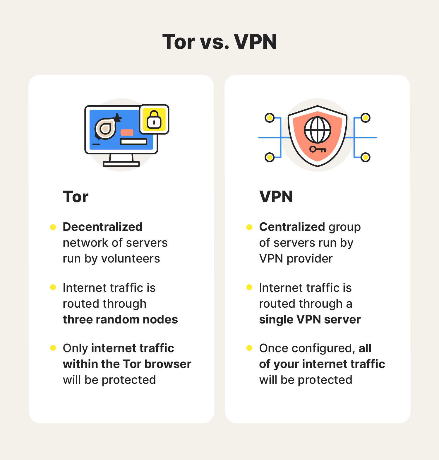 يعطل الرسم مقارنة بين TOR مقابل VPN ، مع تسليط الضوء على الاختلافات بين الاثنين