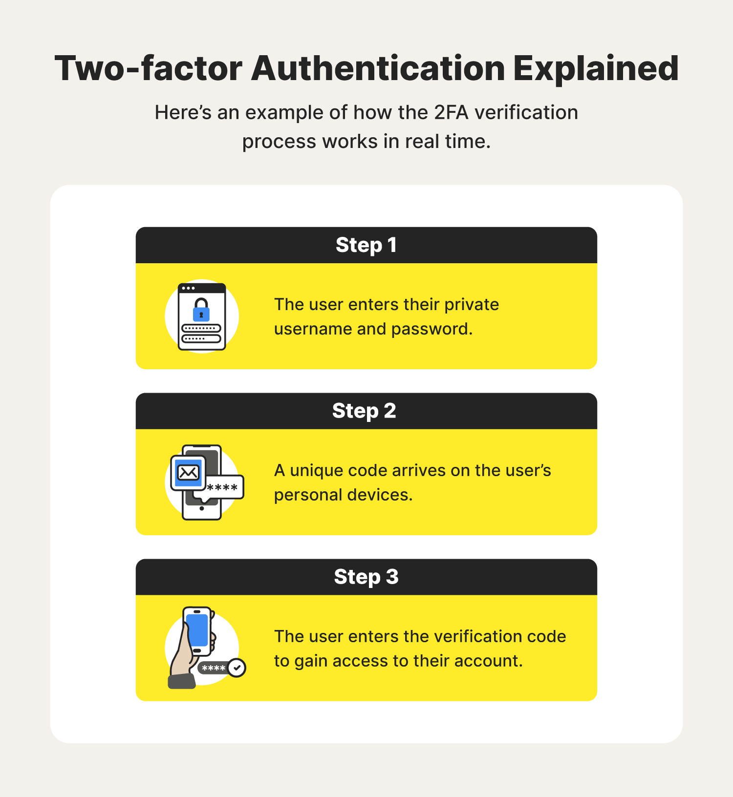 Three illustrations accompany the steps of the 2FA verification process to help people find an answer to “What is 2FA?”