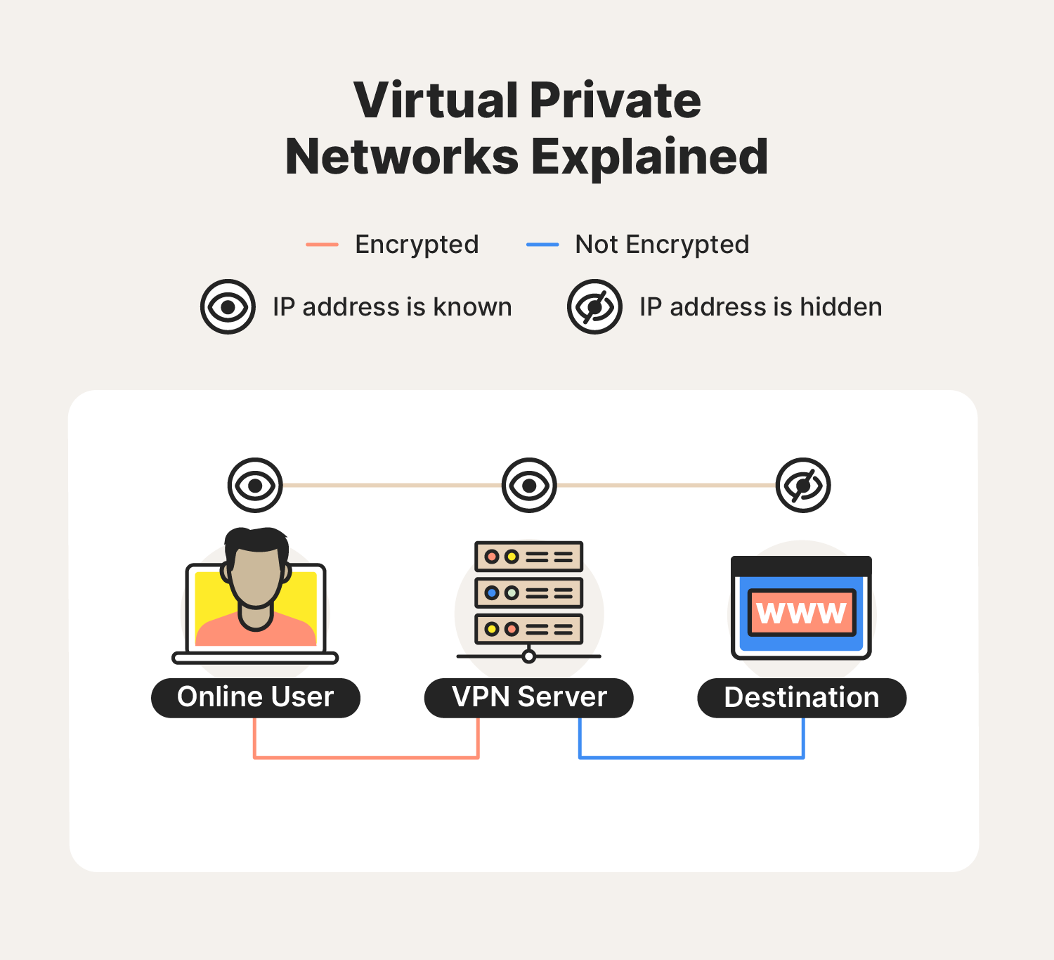 يشرح الرسم كيف تعمل الشبكات الخاصة الافتراضية ، مع تسليط الضوء على اختلاف رئيسي بين شبكات TOR مقابل VPN