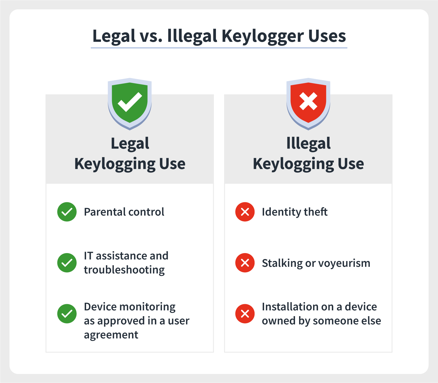 Three common legal and illegal keylogger uses appear side by side in two columns.