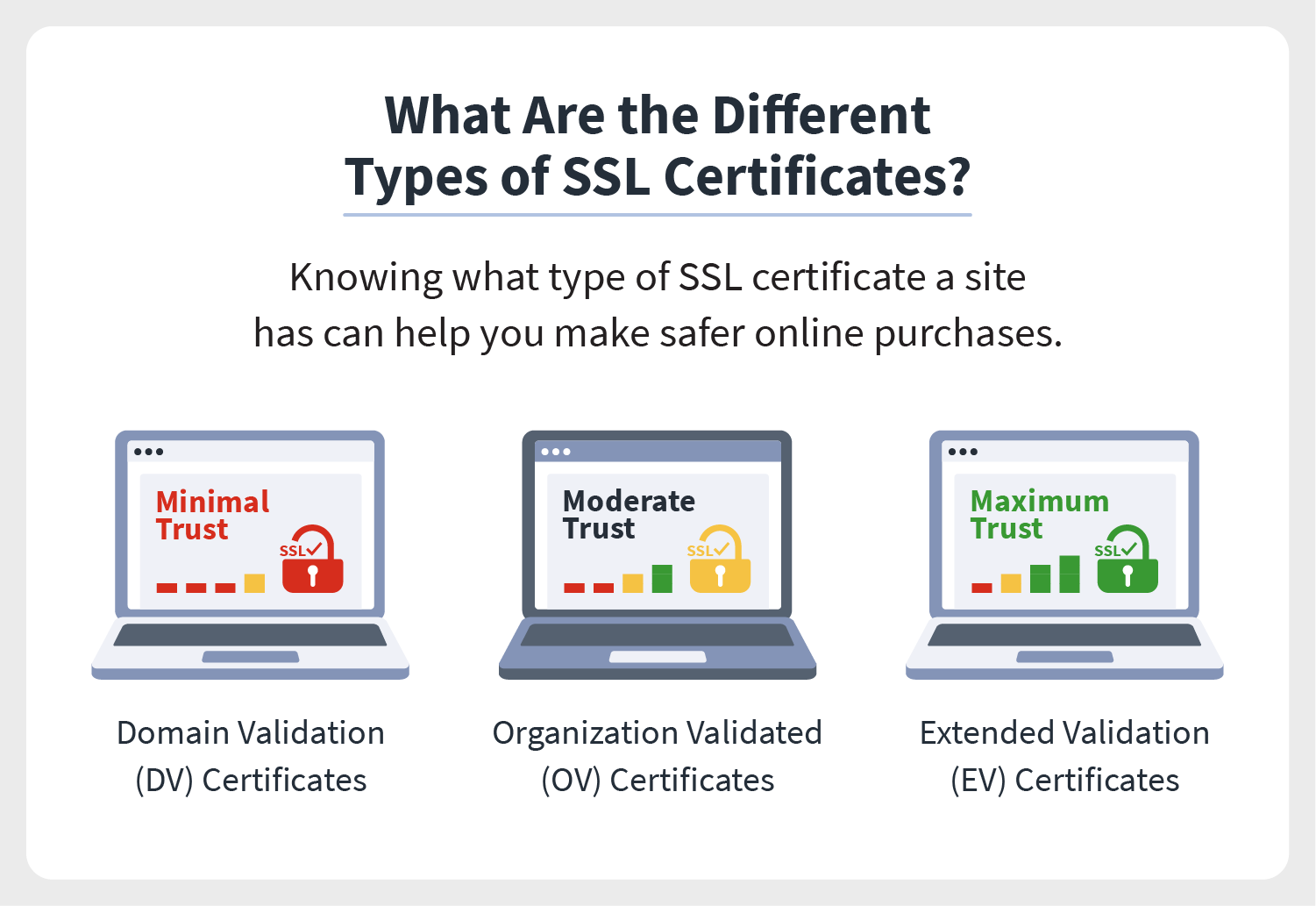 Illustrated laptops show varying trust levels associated with three types of SSL certificates: minimal trust for DV certificates, moderate trust for OV certificates, and maximum trust for EV certificates.