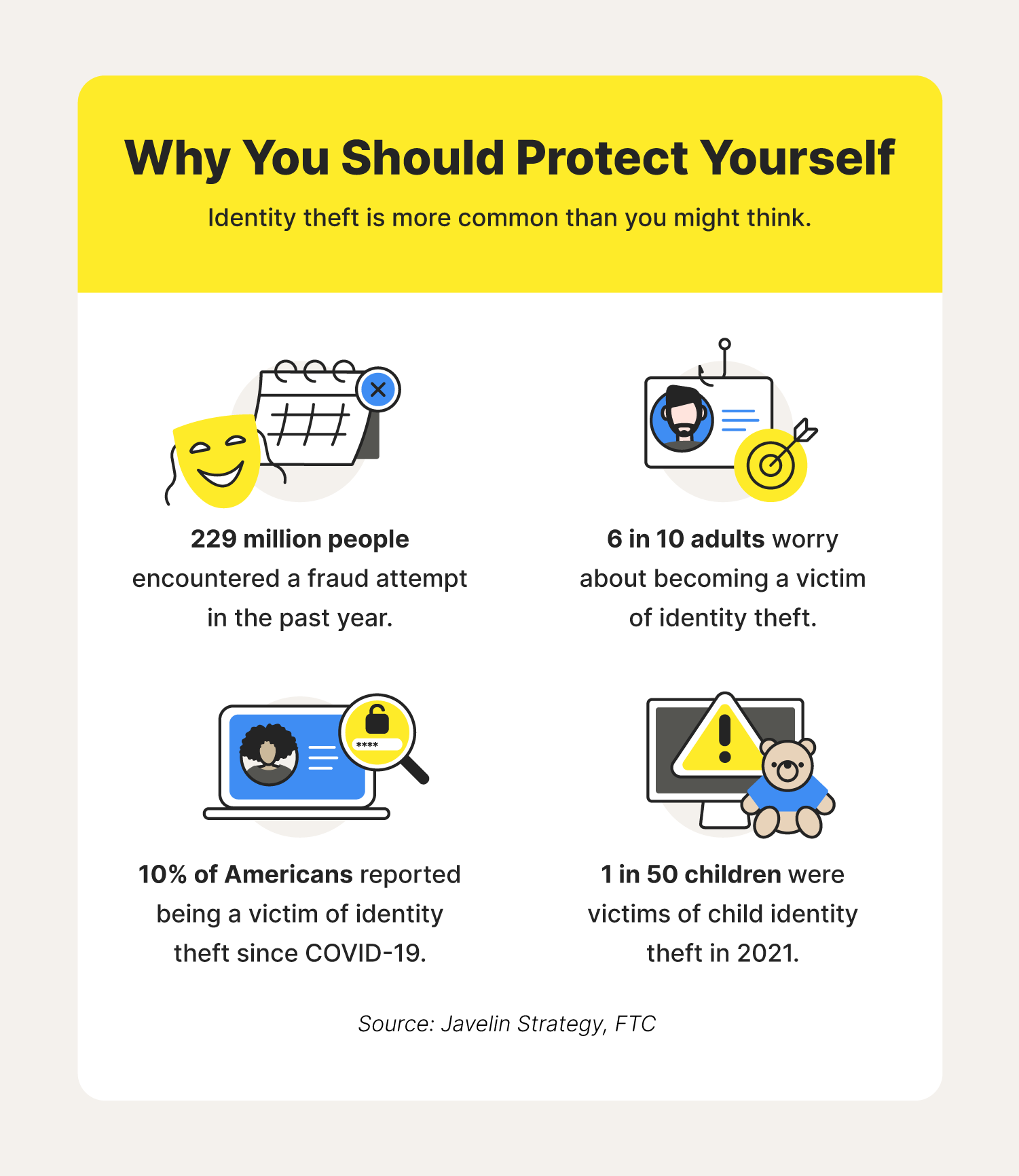 Four illustrations accompany identity theft statistics that may help people realize the importance of learning how to prevent identity theft. 